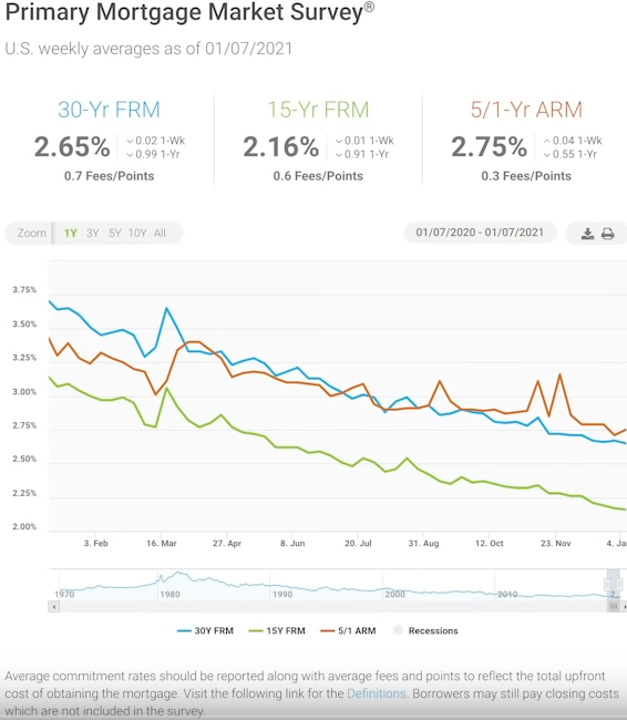 primary mortgage market survey