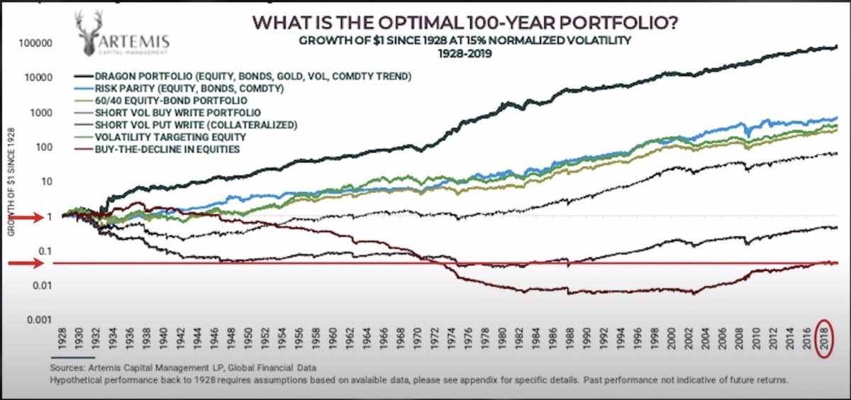 buy the dip portfolio returns performance