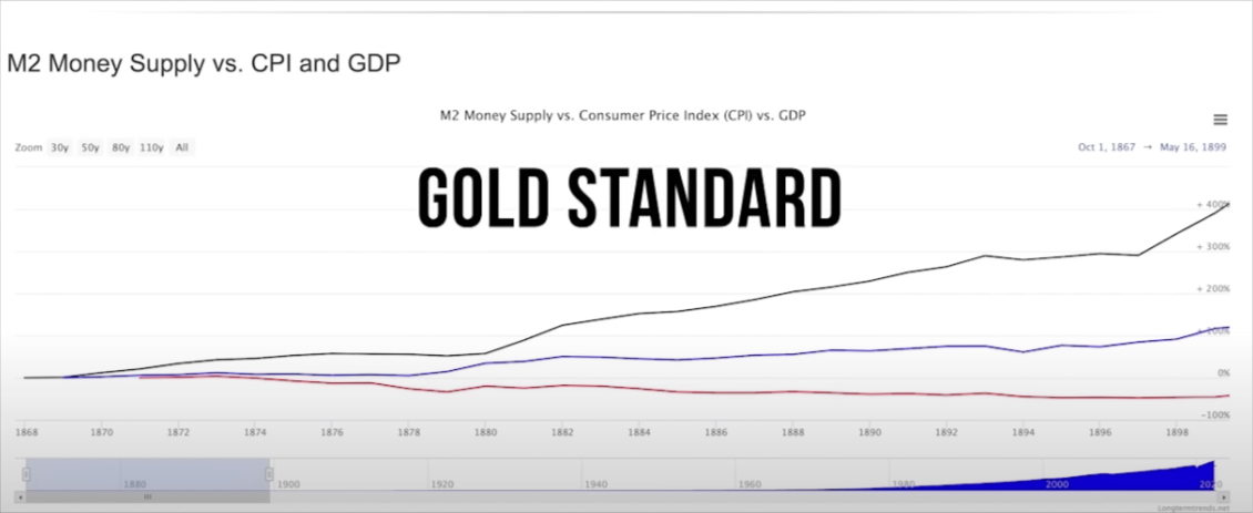 m2 money supply vs cpi vs gdp