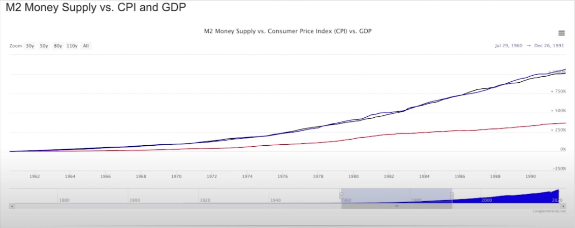 1960-1991 - M2 Money Supply (black) vs CPI (red) vs GDP (blue)