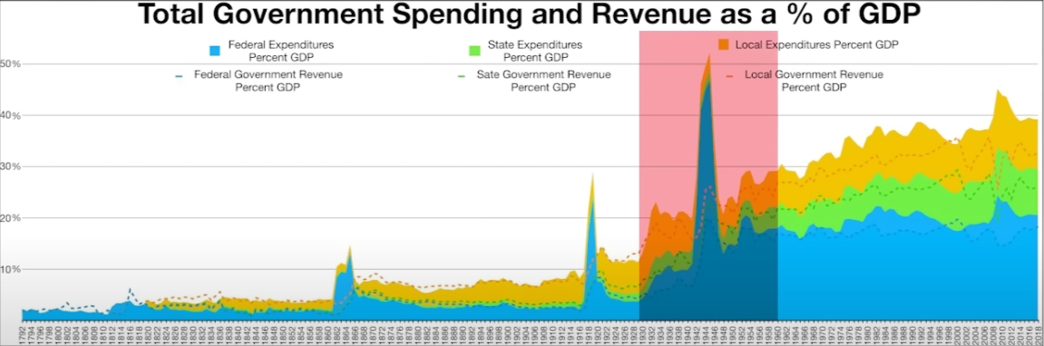a rapid increase in government spending