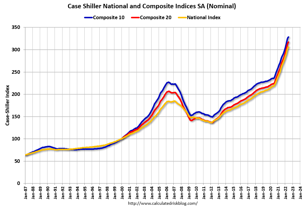 case shiller housing index