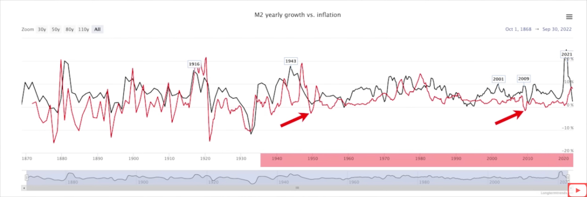 very few periods of short lived, and minor deflation