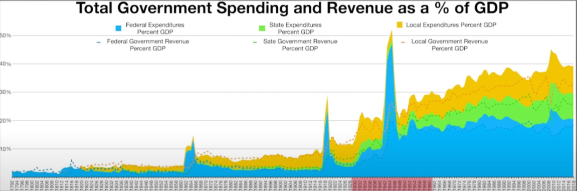 government spending as a percentage of gdp from 1930-1960