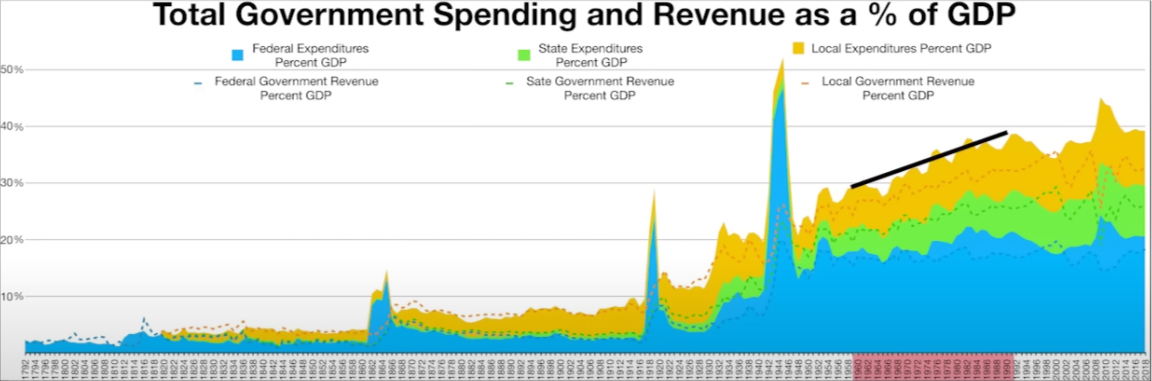 government spending as a percentage of gdp from 1960-1980