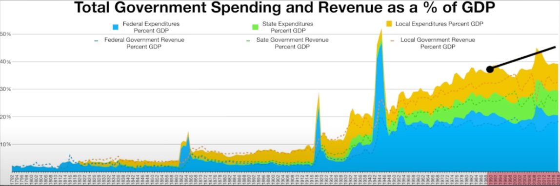 government spending as a percentage of gdp from 1990-2018