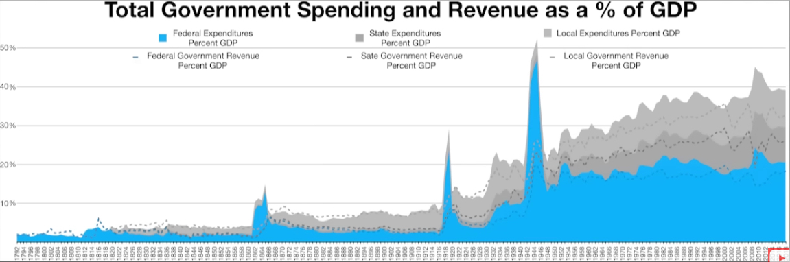 Total government spending and revenue as a percentage of GDP
