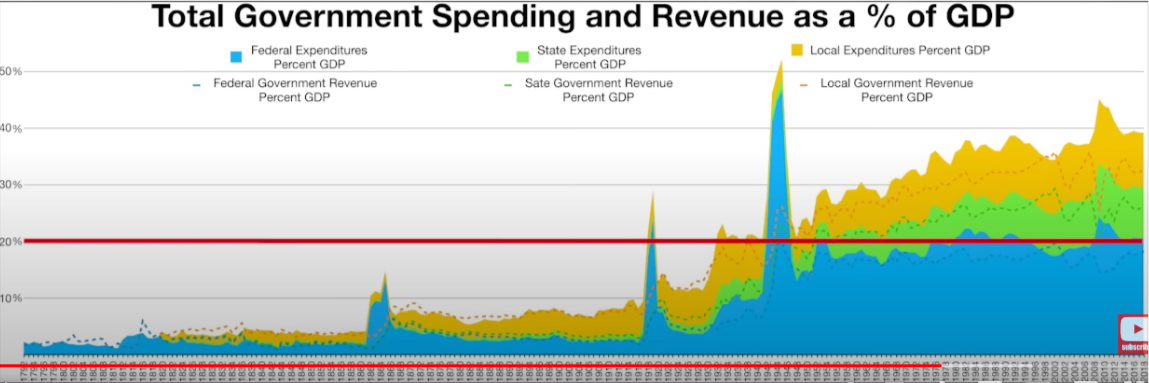 line in the sand is total government spending not exceeding 20% of real GDP
