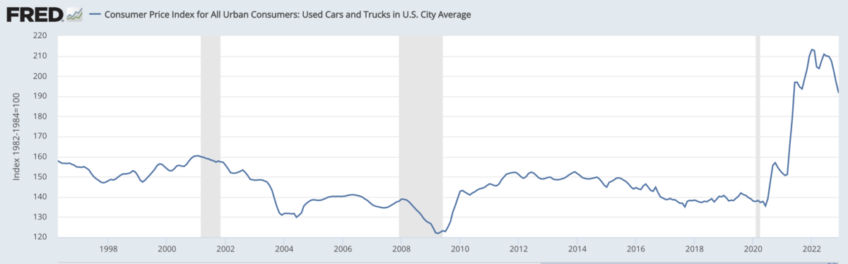 FRED CPI for all consumers: used cars and trucks