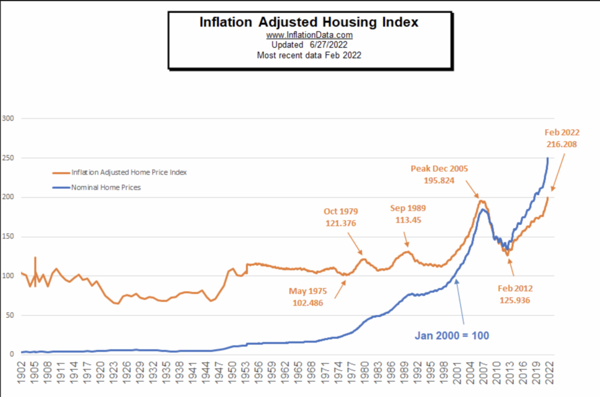 chart of 1970s housing market
