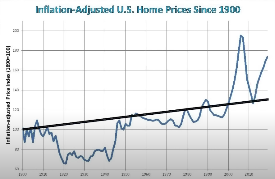 housing prices bottoming out at their historic trendline