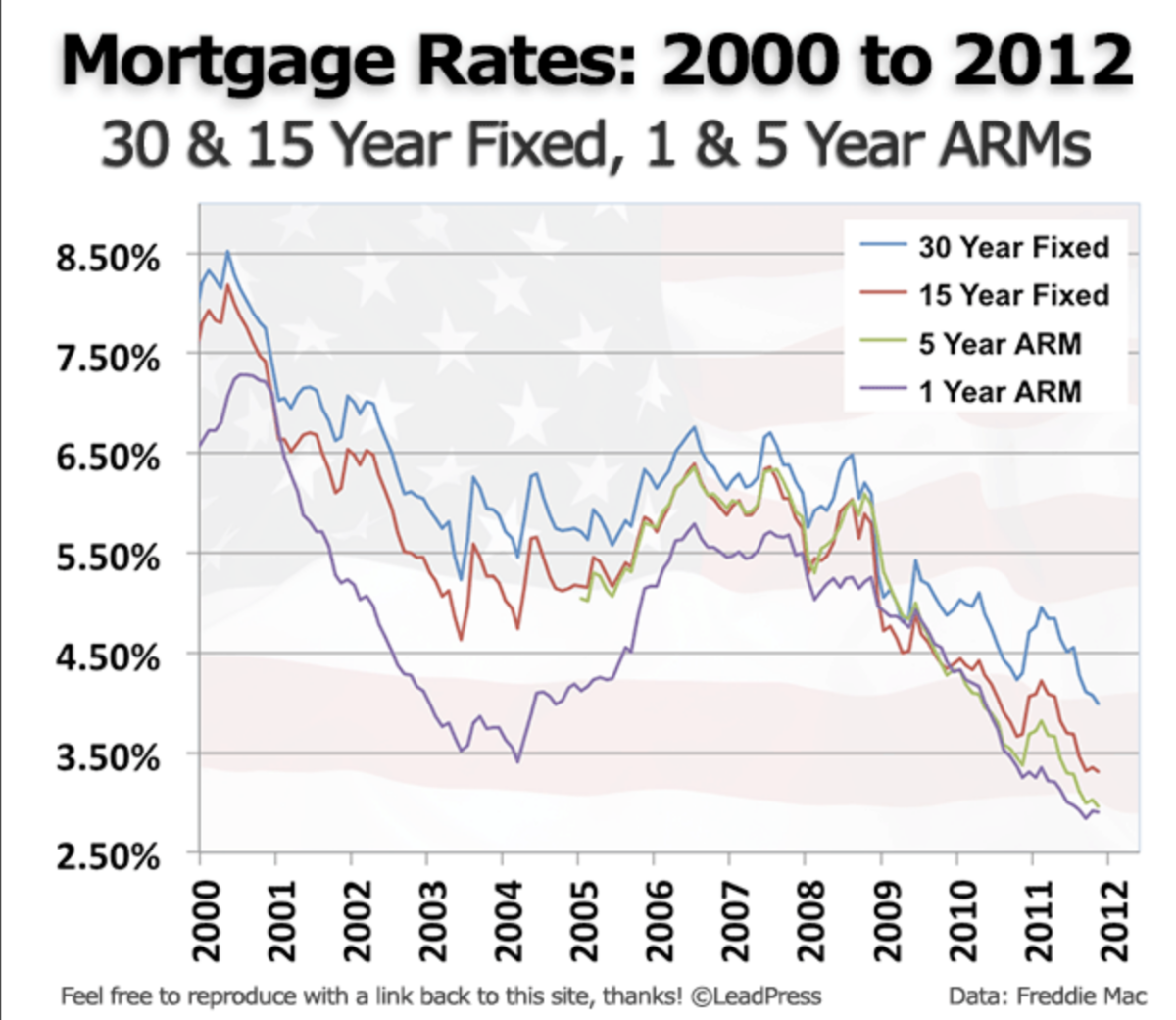 mortgage rates prior to the gfc