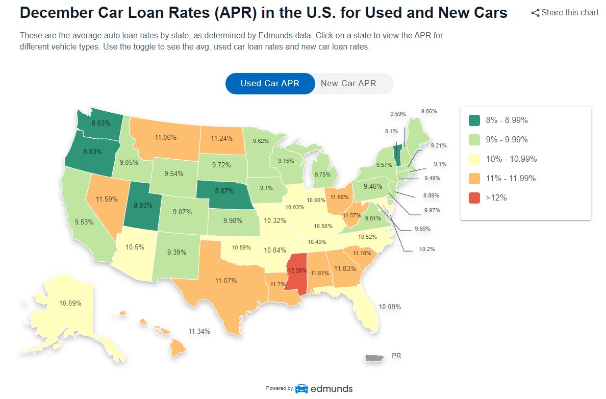 nationwide auto loan rates