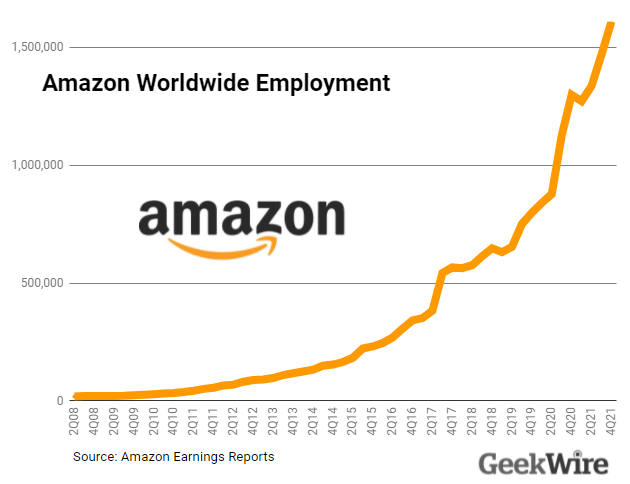 number of amazon employees worldwide