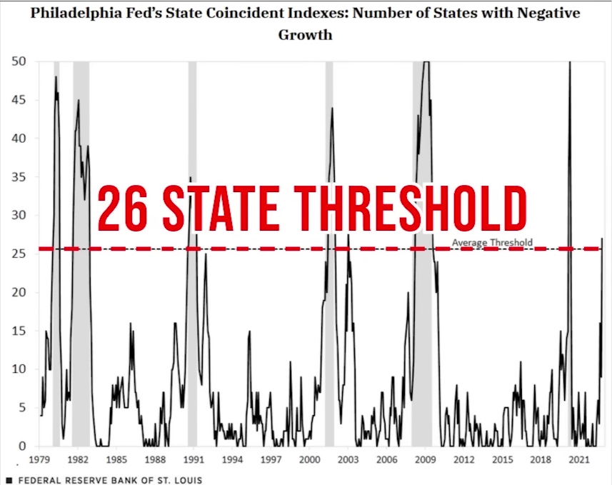 philidelphia Feds state coincident indexes: number of states with negative growth