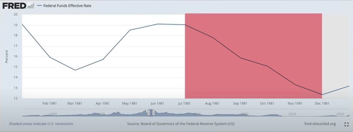1981 Federal Funds Effective Rate