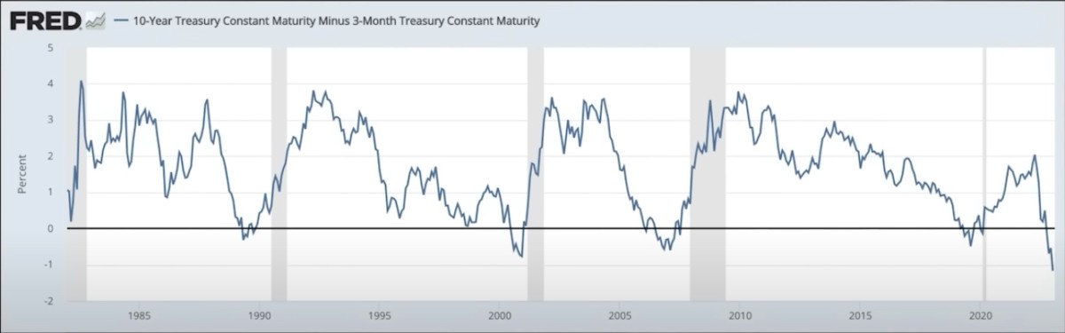 3m/10yr yield curve inversion most powerful predictor of recession
