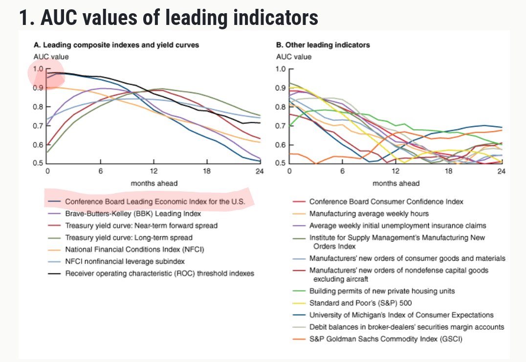 AUC values of leading indicators