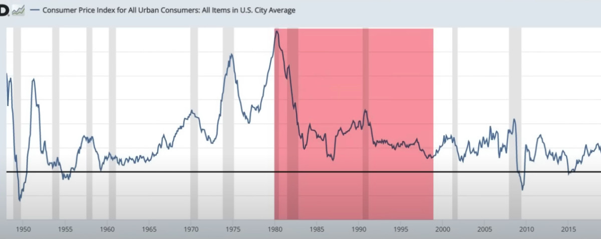 Consumer Price Index for all Urban Consumers All Items in US City Average