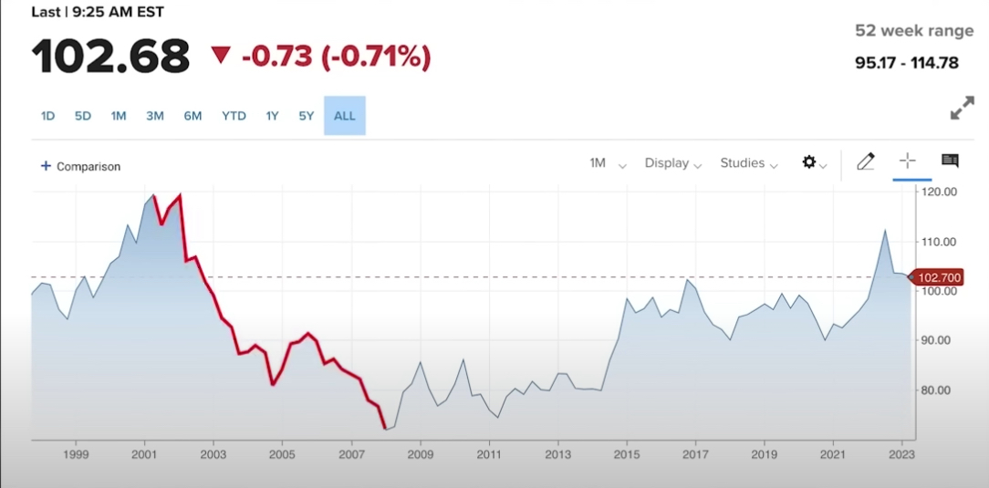 DXY started to plummet along with the percentage of dollar denominated debt