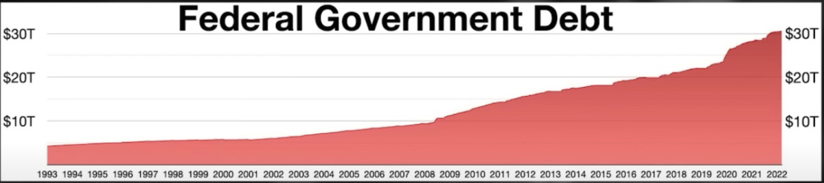 Federal Government Debt