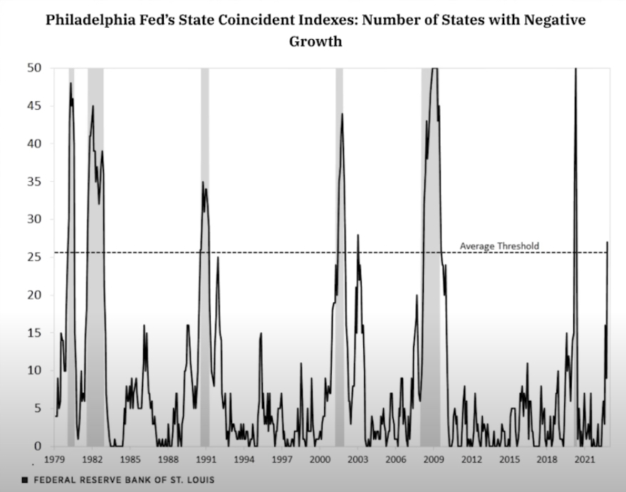 State Coincident Indexes proving we are in a recession
