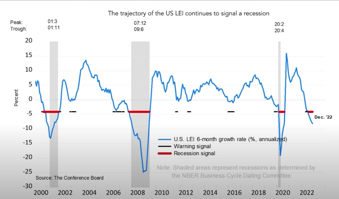 US LEI continues to signal a recession
