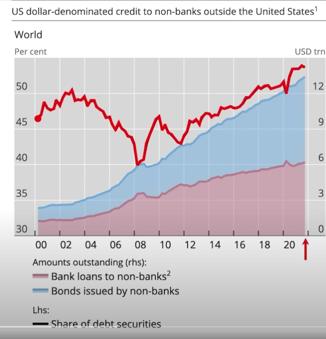 US dollar-denominated credit to non-banks outside the United States
