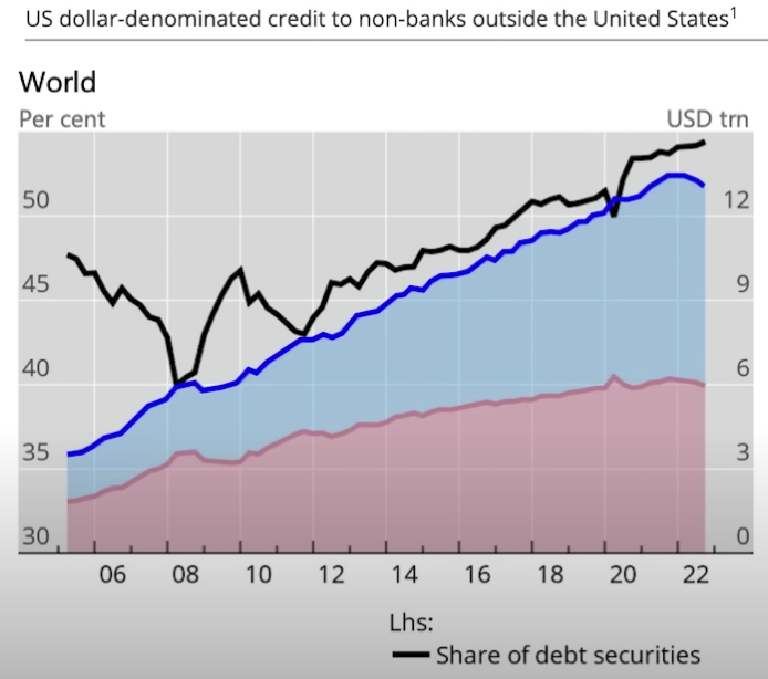 US dollar-denominated debt outside US in 2023