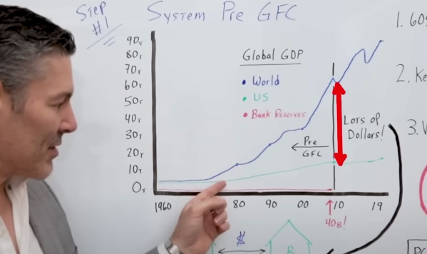 The Gap between US GDP and World GDP