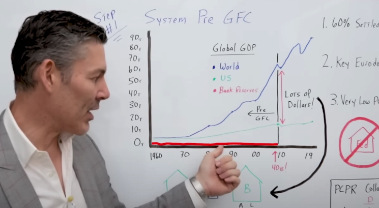 World GDP chart - redline represents bank reserves