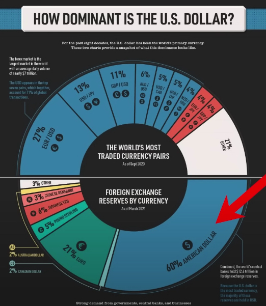 how dominate is the US dollar